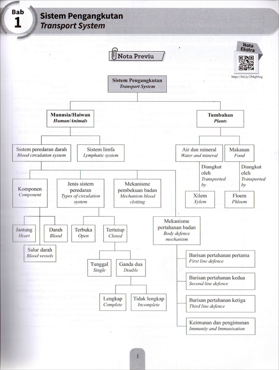 Modul Efektif PdPc Biologi Tingkatan 5