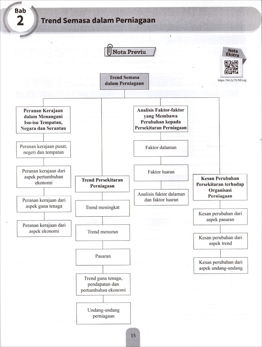 Modul Efektif PdPc Perniagaan Tingkatan 4