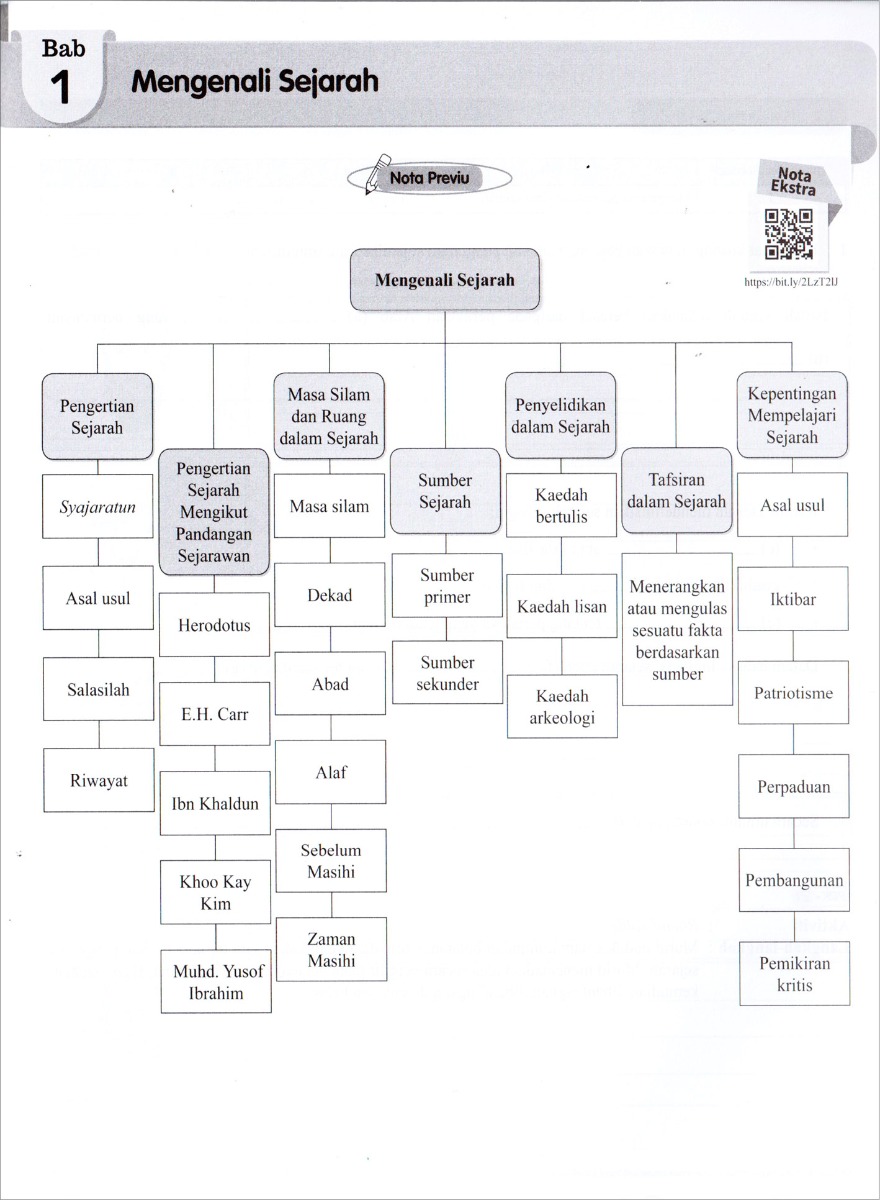 Modul Efektif SMART Sejarah Tingkatan 1 (2020)