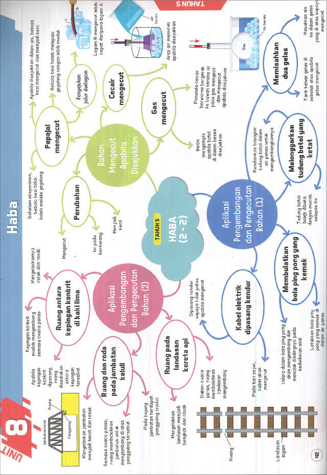 Peta Minda Genius Sains Tahun 4, 5, 6