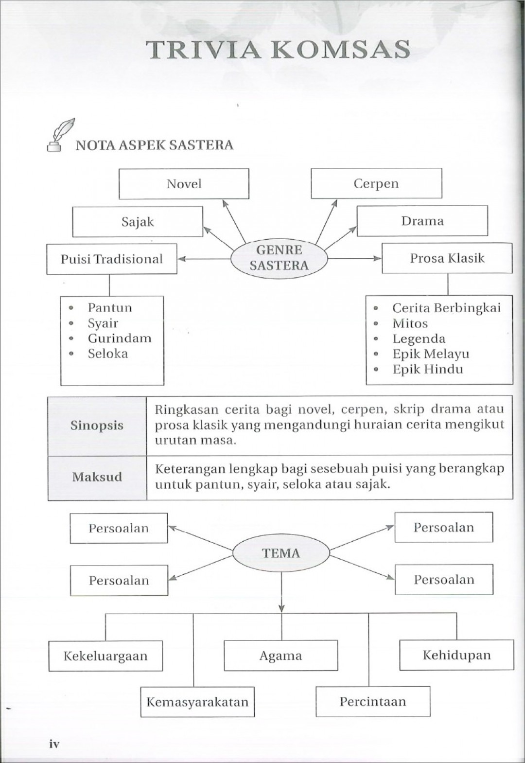 Komsas: Antologi Baik Budi, Indah Bahasa & Novel Meniti Impian -