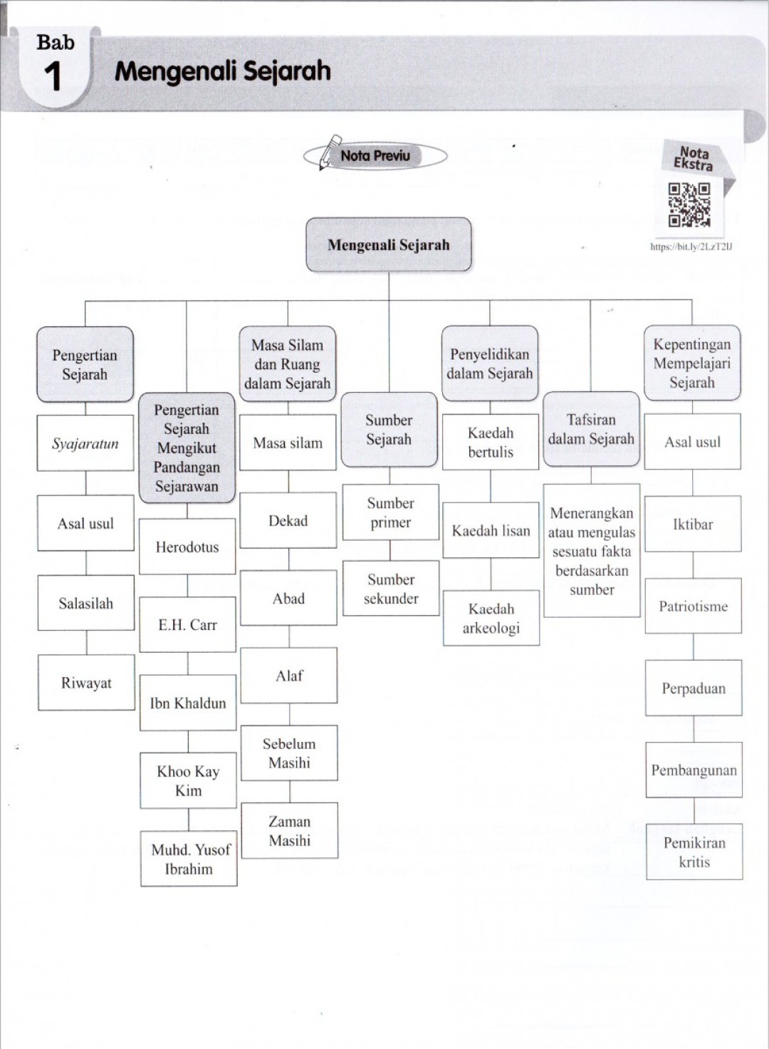 Modul Efektif SMART Sejarah Tingkatan 1 (2020)