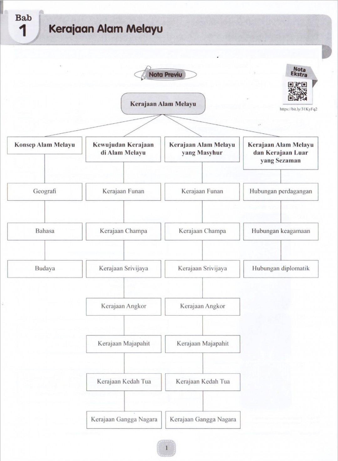 Modul Efektif SMART Sejarah Tingkatan 2 (2020)