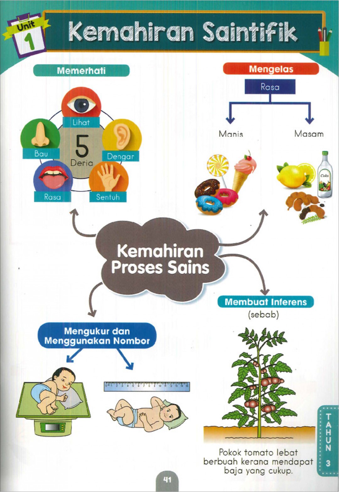 Revisi Grafik Genius Sains Tahun 1, 2, 3