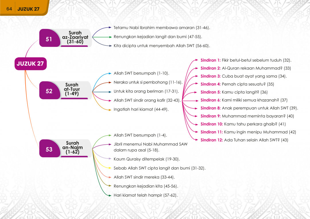 Sinopsis 114 Surah - Tuan Fazrul